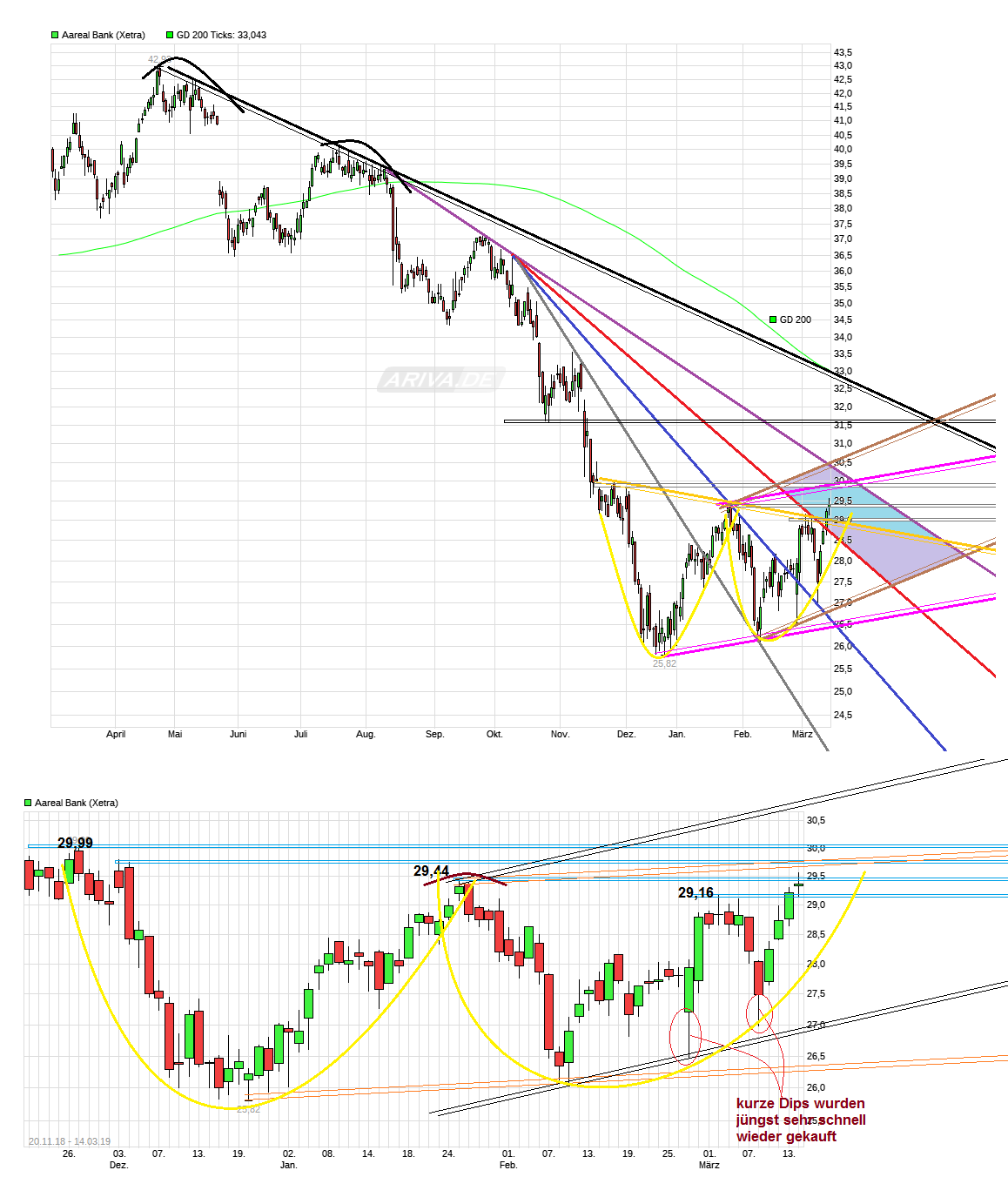 Etwas Wasser in den Wein.... 540811 Aareal bank 1101772