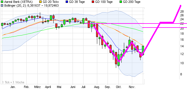 Etwas Wasser in den Wein.... 540811 Aareal bank 463358