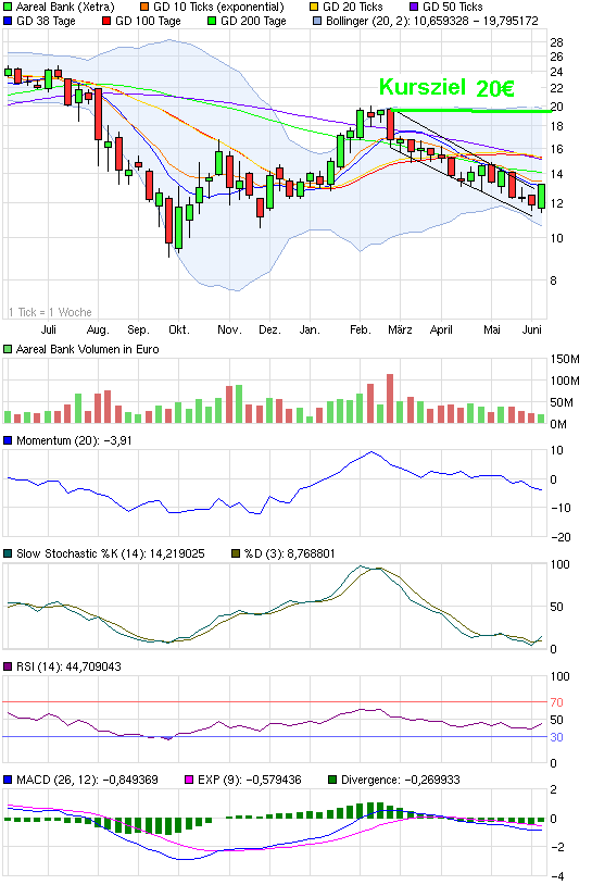 Etwas Wasser in den Wein.... 540811 Aareal bank 513838