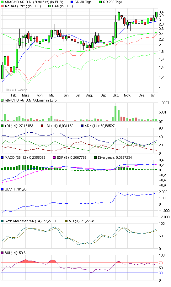 Umsatzentwicklung bei My-Hammer (Abacho) 289257
