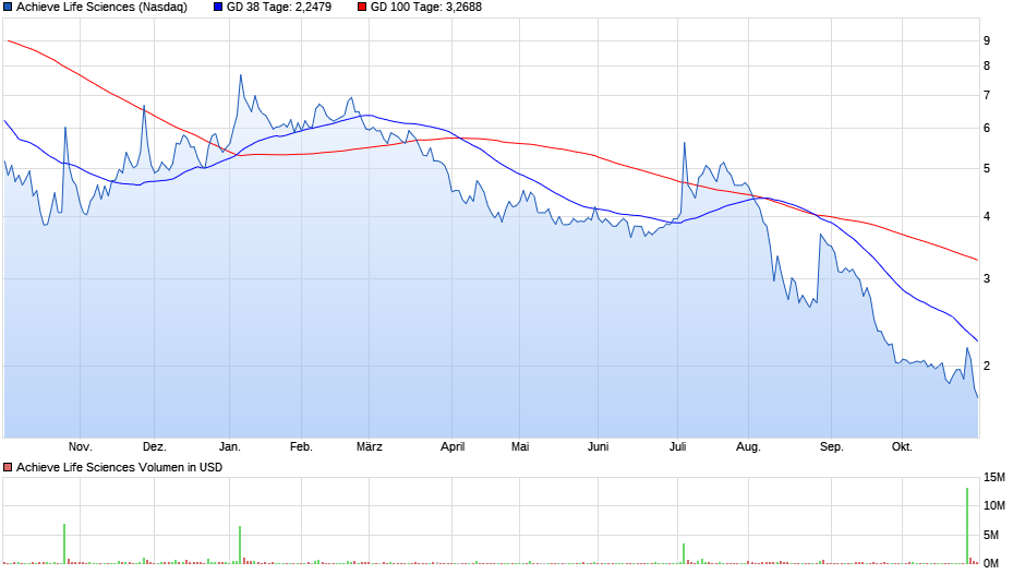 Oncogenex Pharma wird ACHIEVE LIFE SCIE. 1021143
