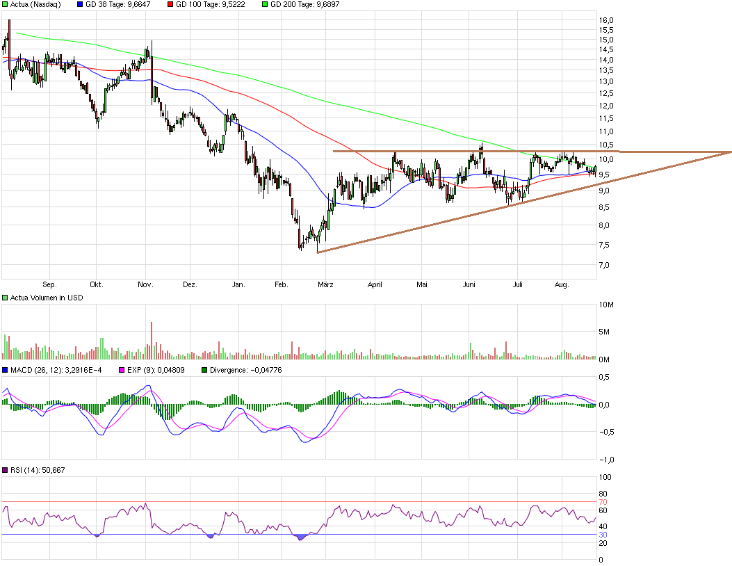 Investmentcase Actua 934603
