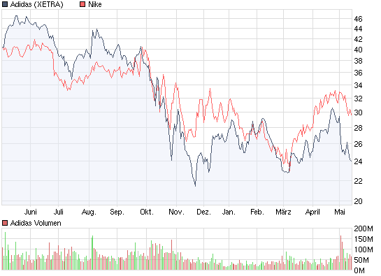 Adidas ein klarer Kauf WM 2010 und offene Gaps 233386
