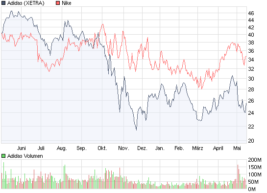 Adidas ein klarer Kauf WM 2010 und offene Gaps 233558