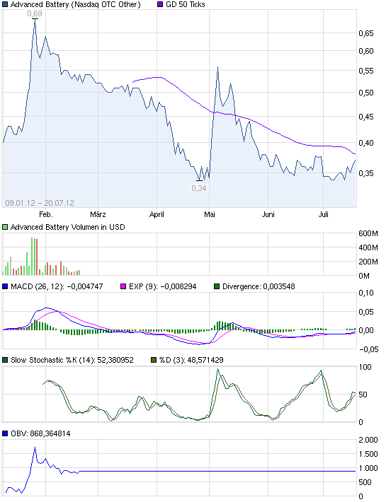Abat jetzt kaufen? 524473