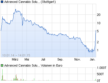 Deutsche Cannabis AG 789497