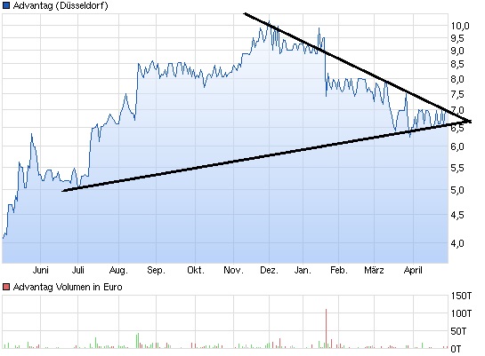 Advantag AG (WKN: A1EWVR) 821817