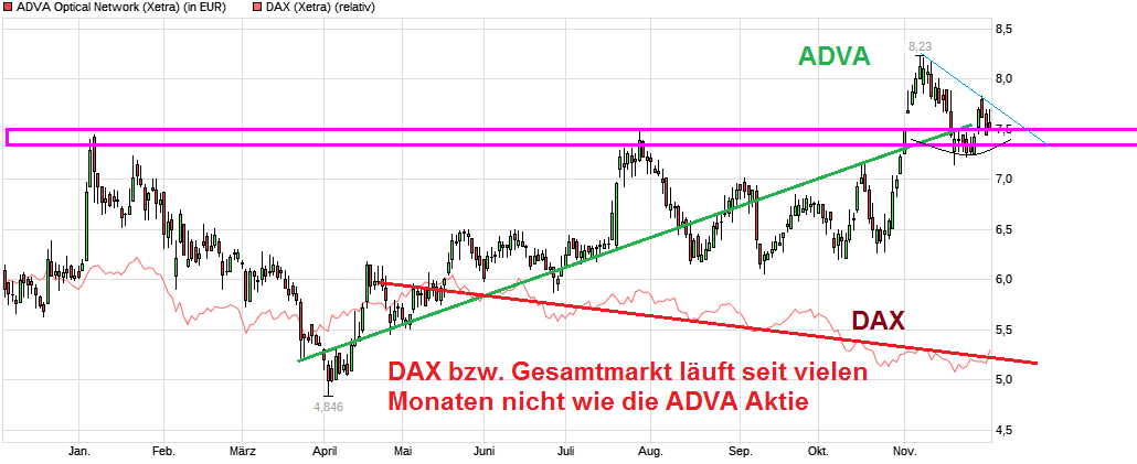 Adva ein Diamant am Investoren Himmel 1085858
