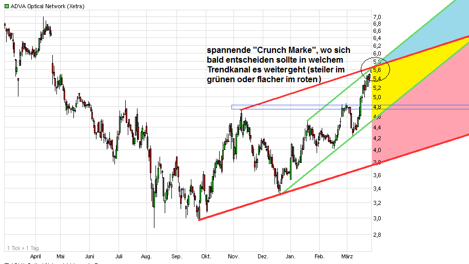 Adva ein Diamant am Investoren Himmel 495790