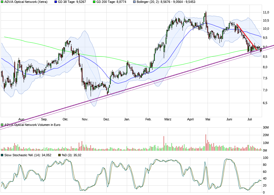 Adva ein Diamant am Investoren Himmel 1002419