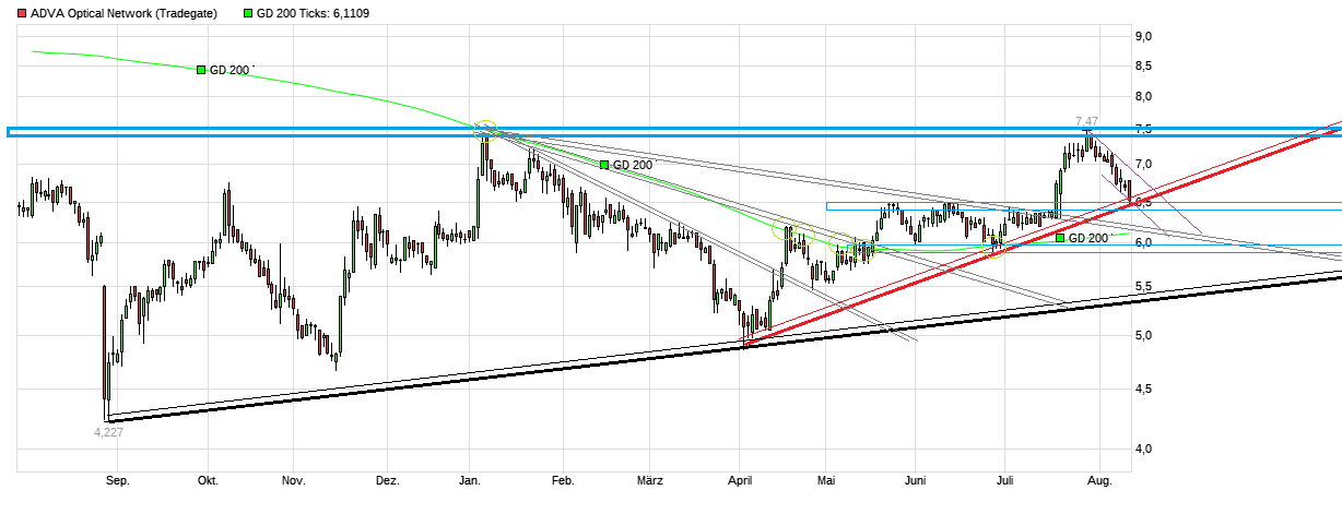 Adva ein Diamant am Investoren Himmel 1068992