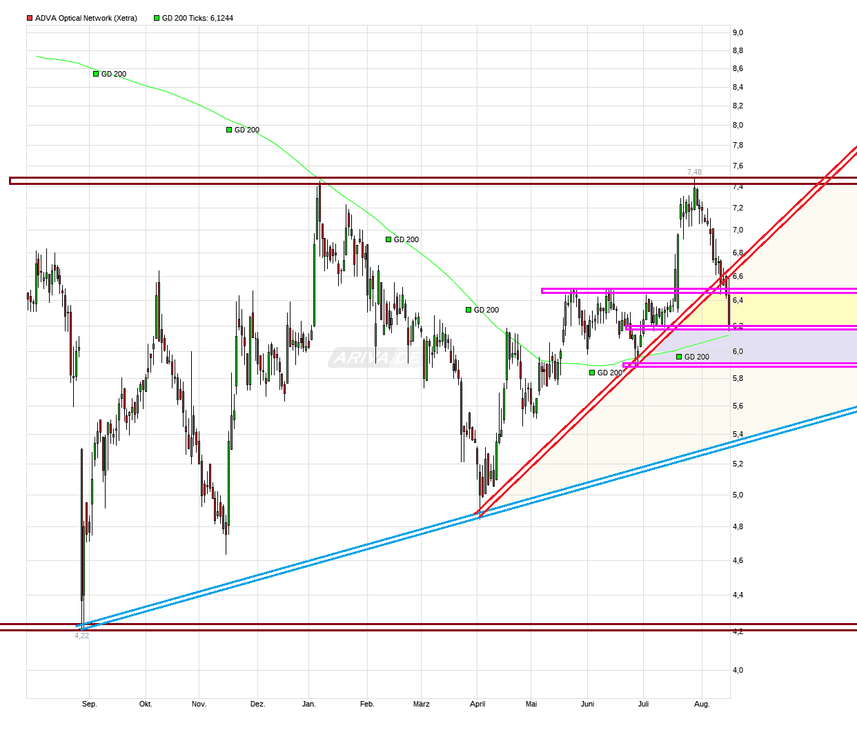 Adva ein Diamant am Investoren Himmel 1069693