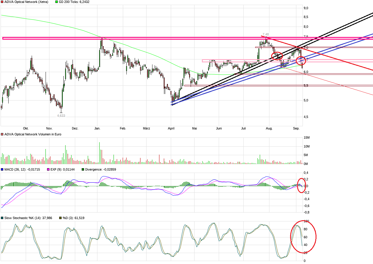 Adva ein Diamant am Investoren Himmel 1073479
