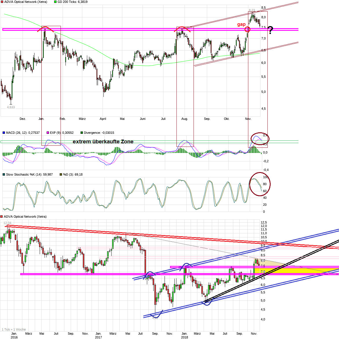 Adva ein Diamant am Investoren Himmel 1083628