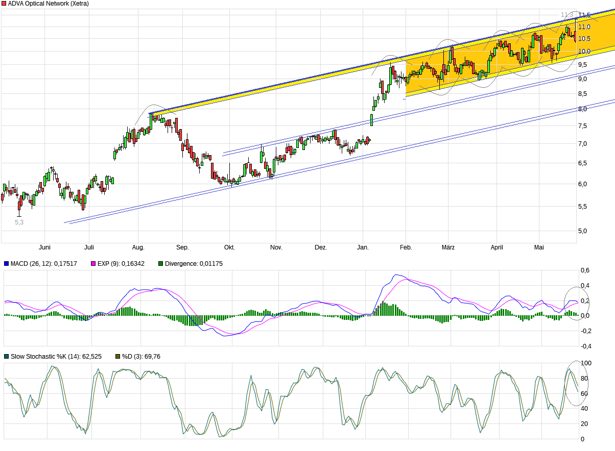 Adva ein Diamant am Investoren Himmel 1255282