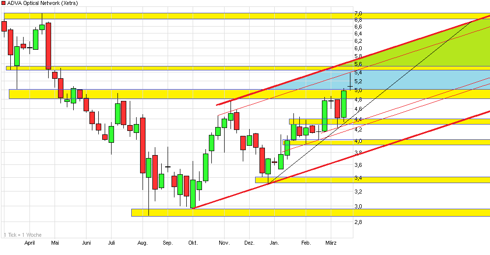Adva ein Diamant am Investoren Himmel 494298