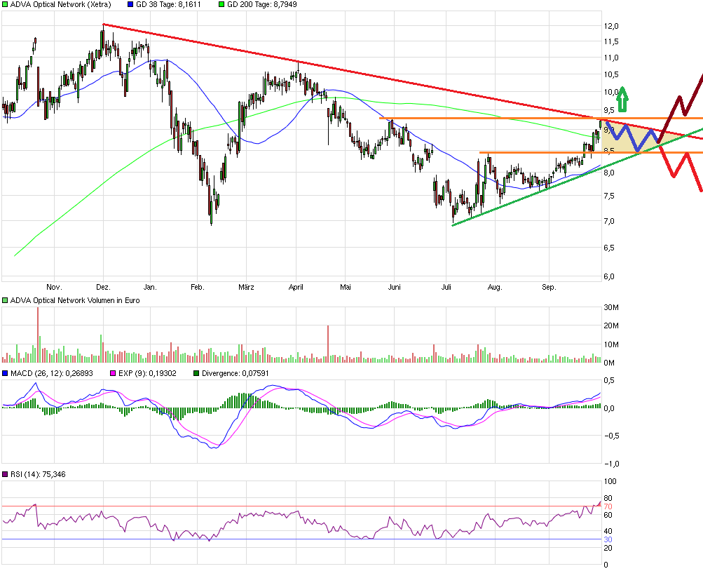 Adva ein Diamant am Investoren Himmel 943205