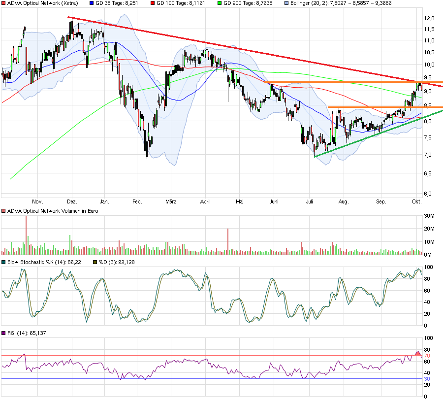 Adva ein Diamant am Investoren Himmel 943912