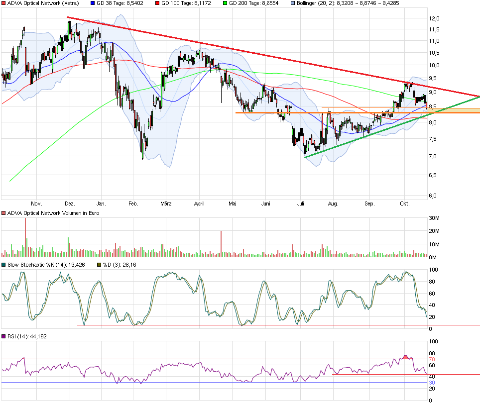 Adva ein Diamant am Investoren Himmel 947567