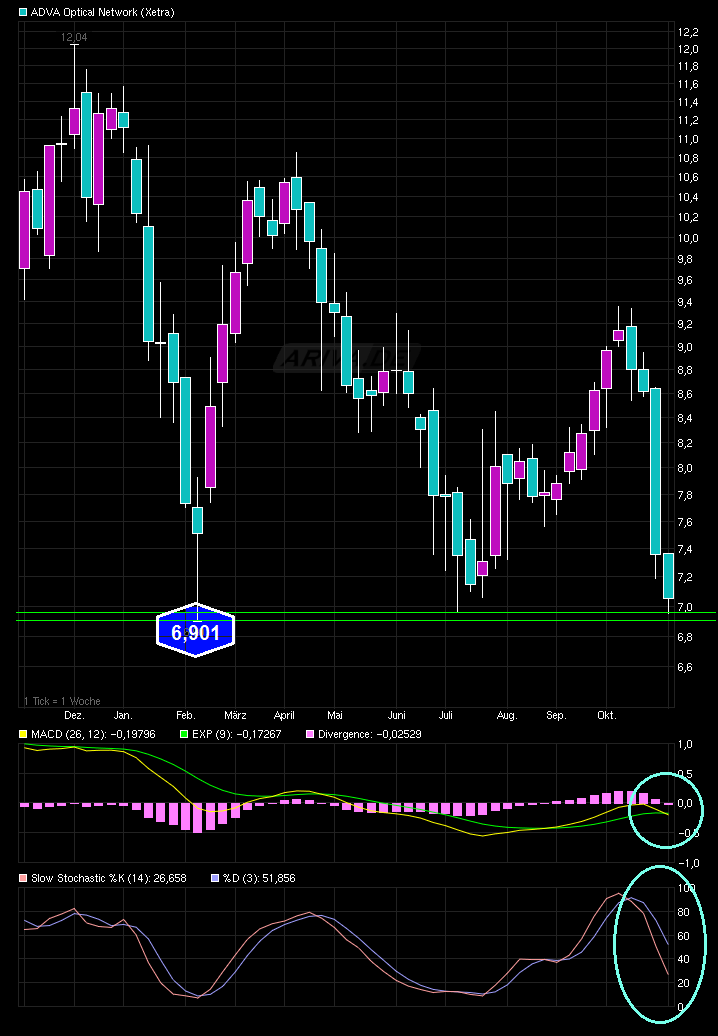 Adva ein Diamant am Investoren Himmel 949616
