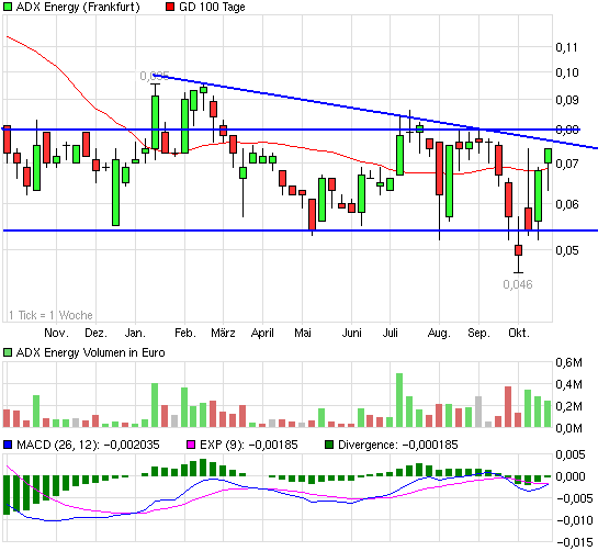 ADX Energy (WKN: 875366): Millionenchance????? 450212