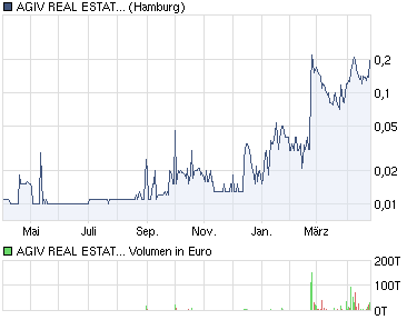 AGIV - Real Estate vor Neubewertung! 398738