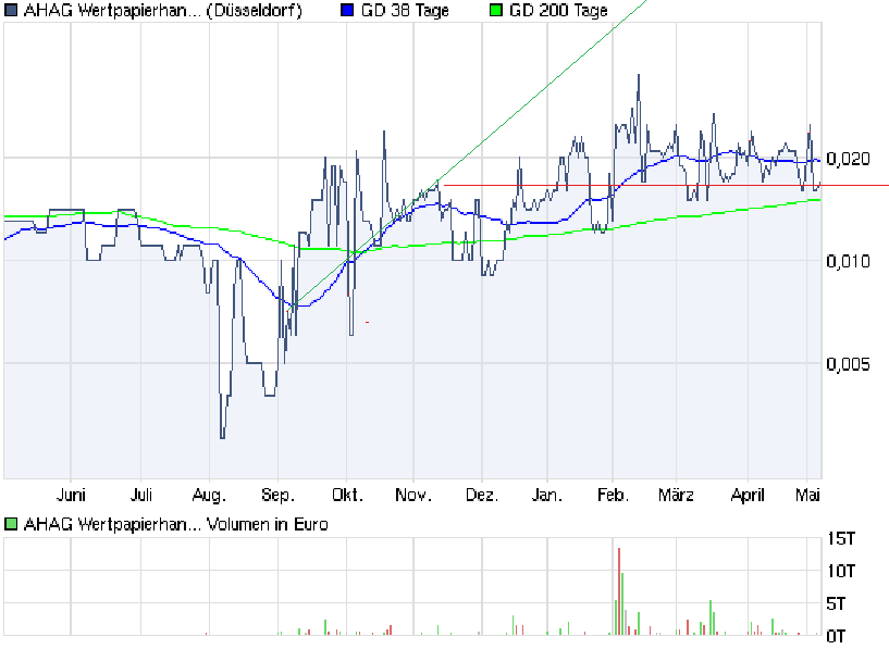 AHAG (501330) explodiert! Gibt es News? 401011