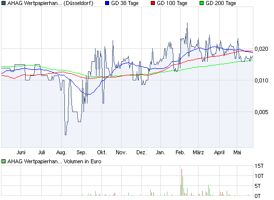 AHAG (501330) explodiert! Gibt es News? 406420