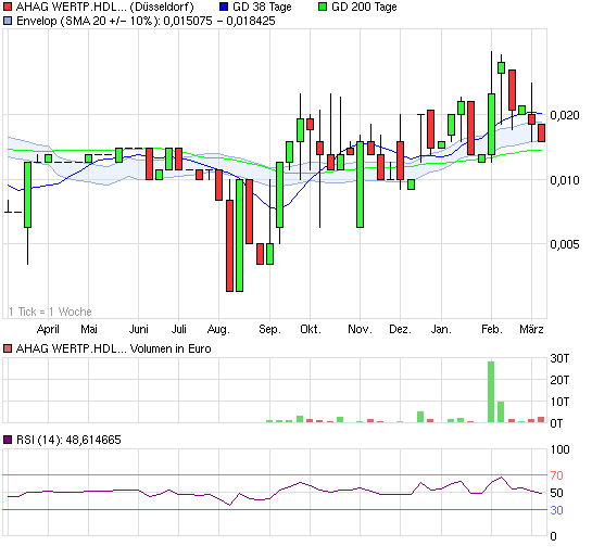 Nächster Tageszock - AHAG 501330 387640