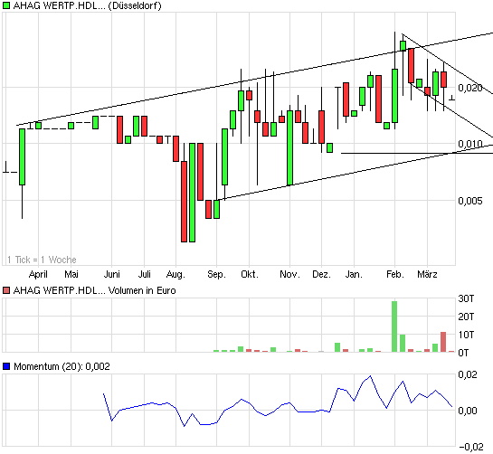AHAG (501330) explodiert! Gibt es News? 390717