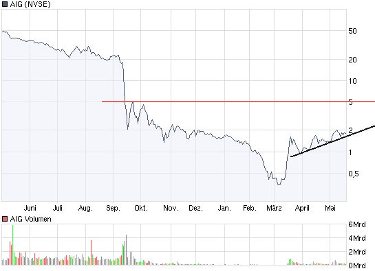AIG und die Zukunft 234018