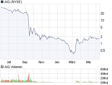 AIG und die Zukunft 238495