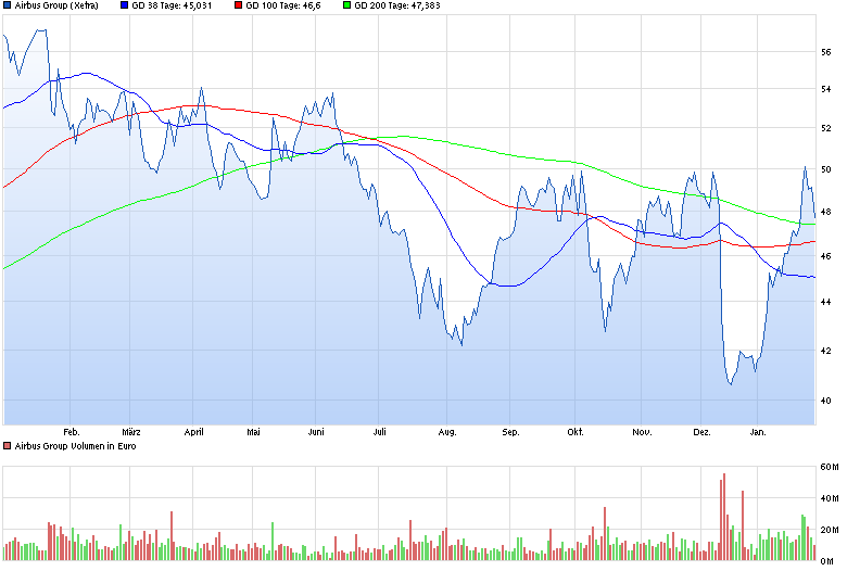 EADS --------------------der Vogel startet durch ! 794342