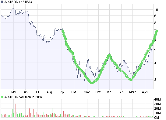 Aixtron geht seinen Weg 229093