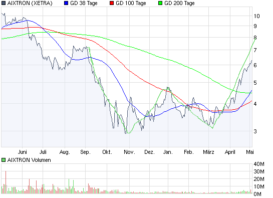 Aixtron geht seinen Weg 231335