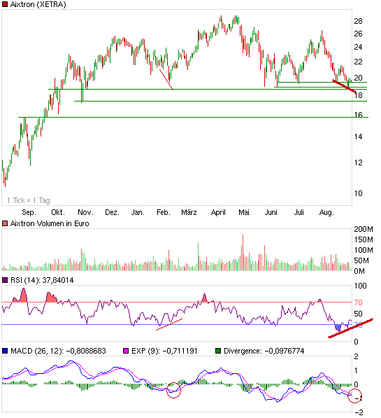 Aixtron- und die Banken stufen fröhlich auf kaufen 340840