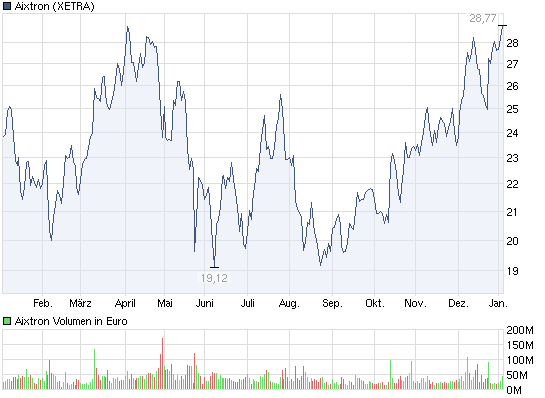Aixtron- und die Banken stufen fröhlich auf kaufen 370712