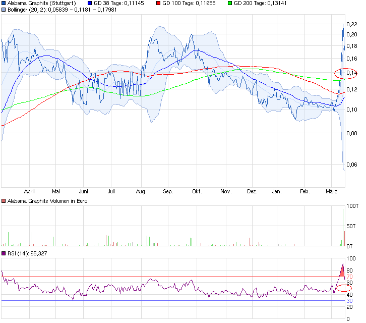 Alabama Graphite die erste in den USA 808901