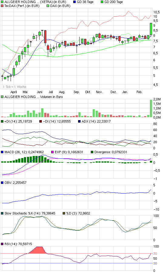 Allgeier - Wachtum pur ! 304419