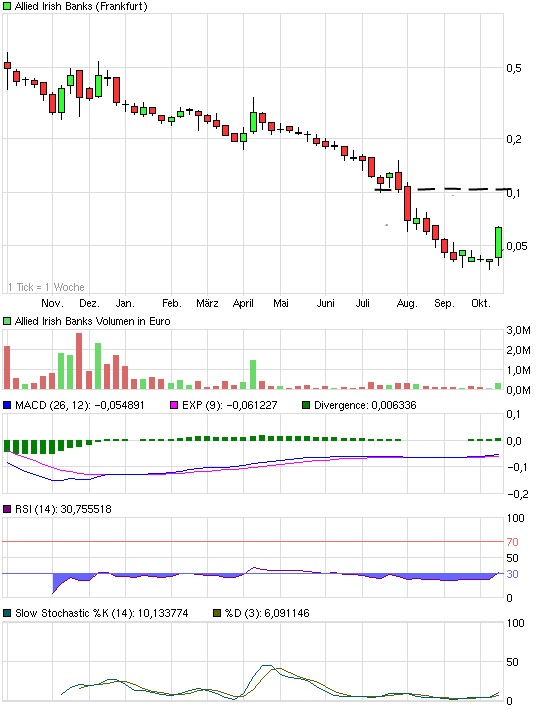 Allied Irish Banks, AIB hilft sich selbst 447542