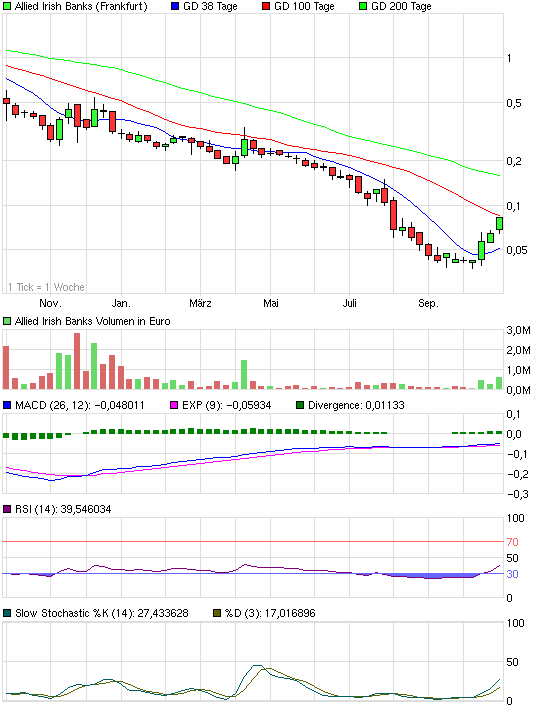 Allied Irish Banks, AIB hilft sich selbst 452127