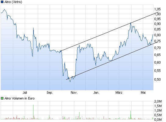 ALNO--Heißer Pennystock auf Turnaroundkurs 829400