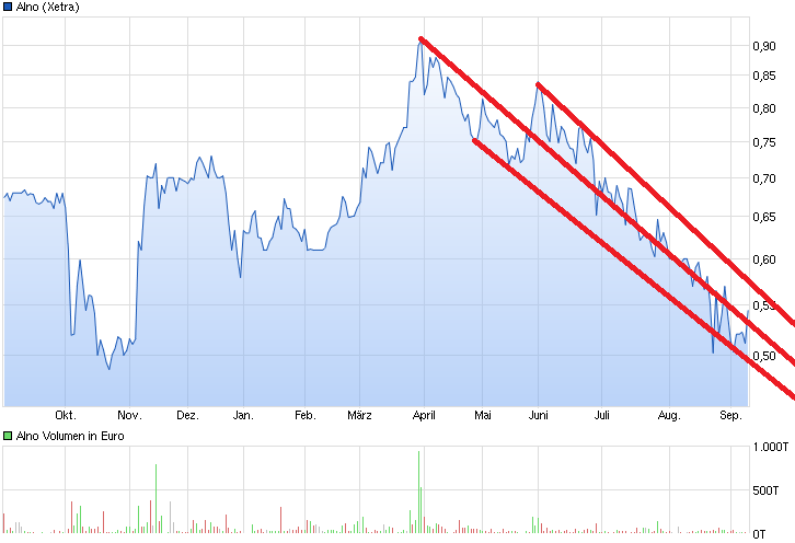 ALNO--Heißer Pennystock auf Turnaroundkurs 856444