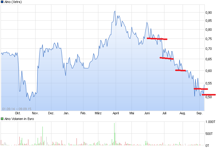 ALNO--Heißer Pennystock auf Turnaroundkurs 856449