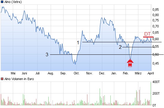 ALNO--Heißer Pennystock auf Turnaroundkurs 905066