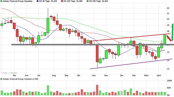 Firma verlässt Rehabiliation - Warren Buffet Alarm 1049454
