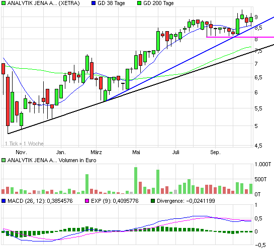 Analytik Jena-Weg zum hochmargigen MedTecBigplayer 270348