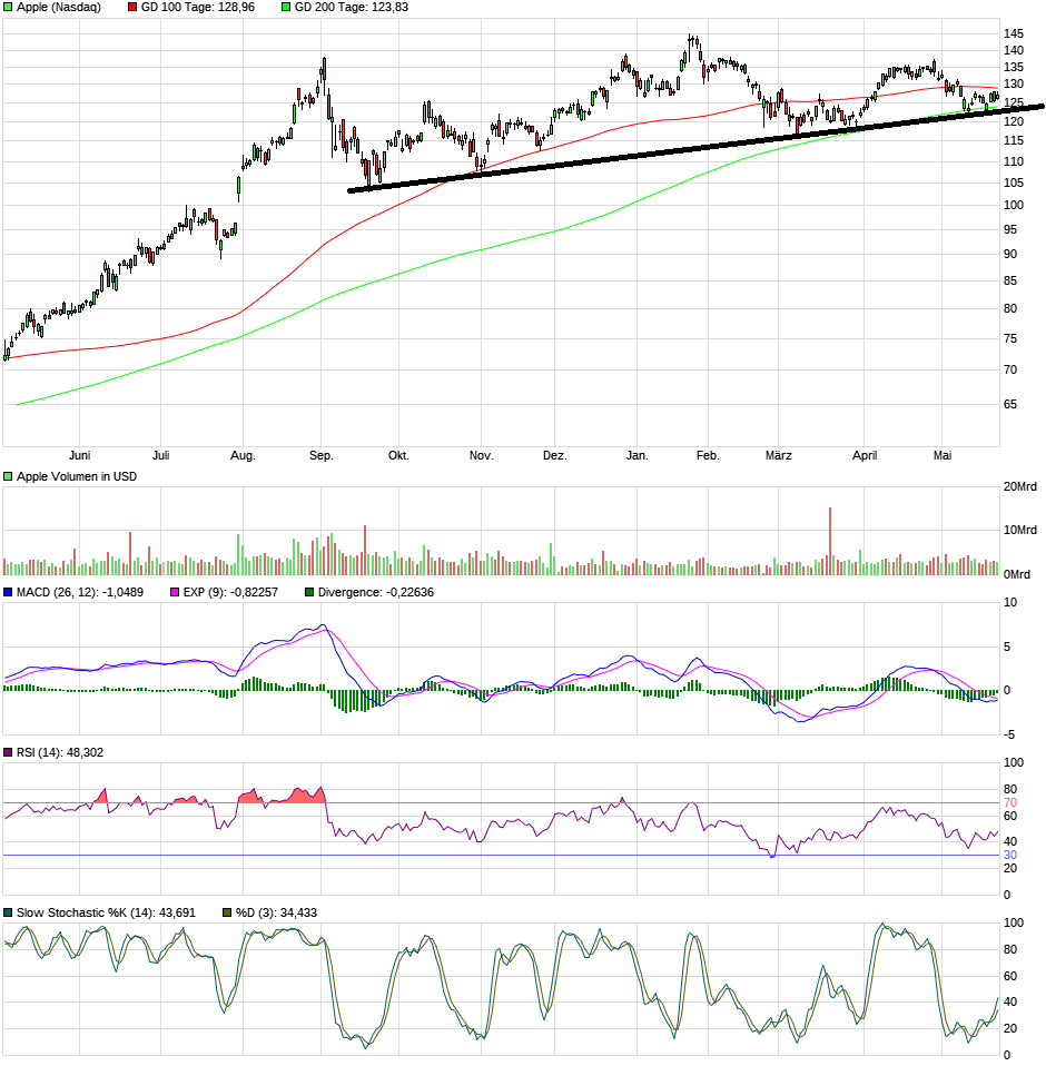 Apple Inc. - Die Story geht weiter 1254710
