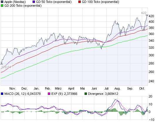 Quo Vadis Dax 2011 - All Time High? 449064