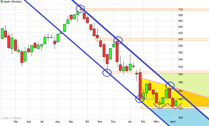 Apple Inc. - Die Story geht weiter 596297